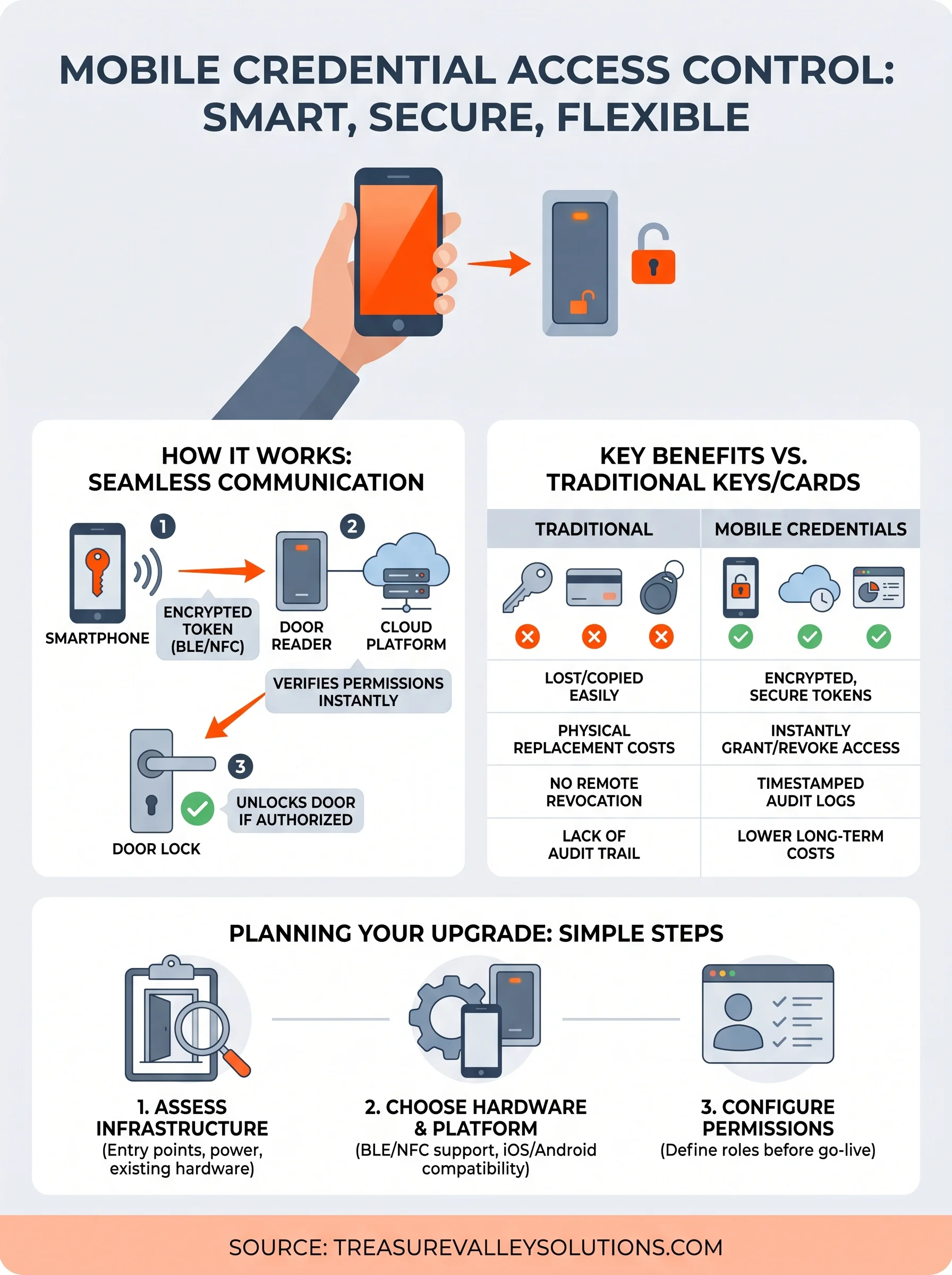 mobile credential access control infographic