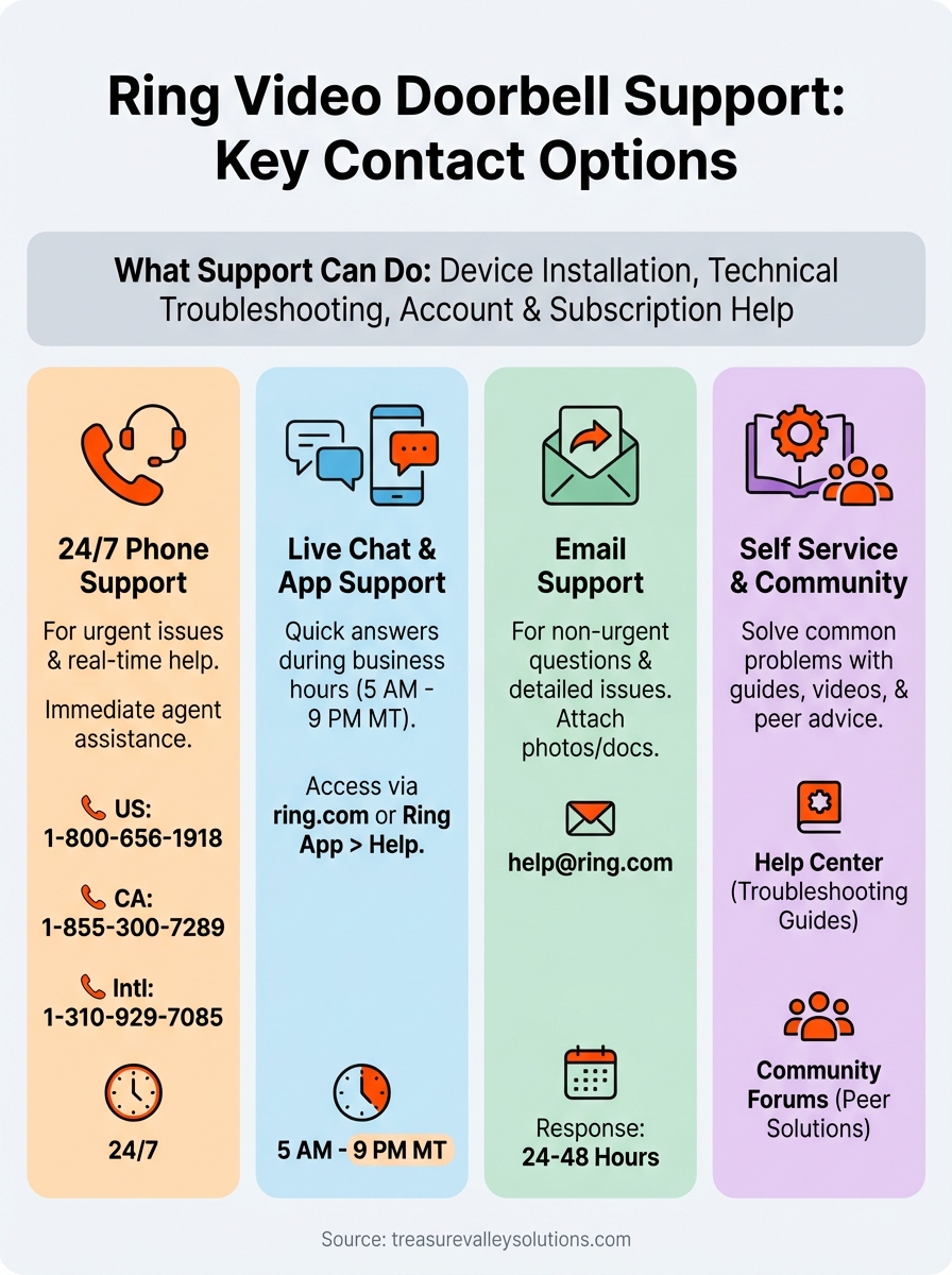 ring video doorbell support infographic