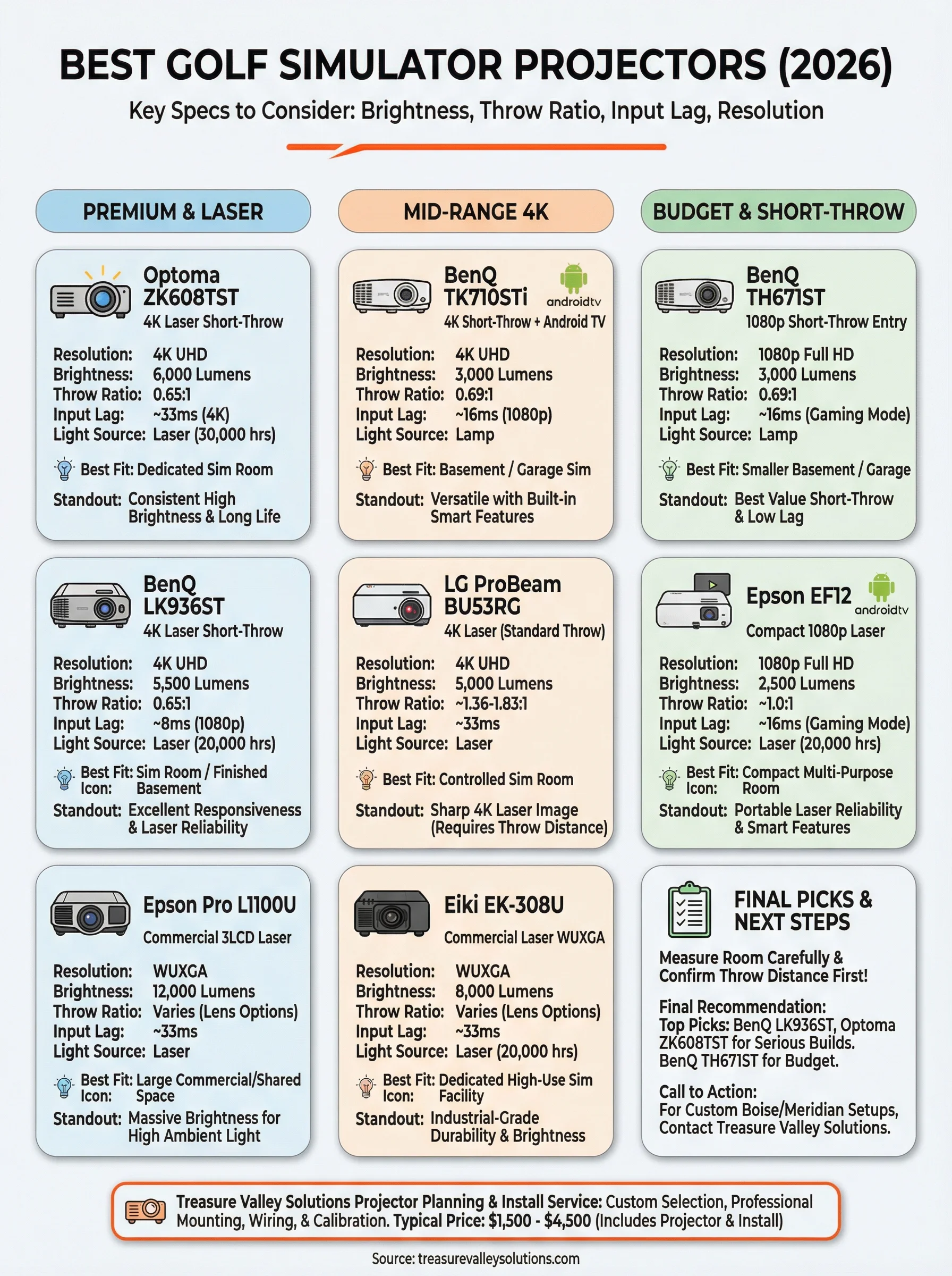 best golf simulator projector infographic