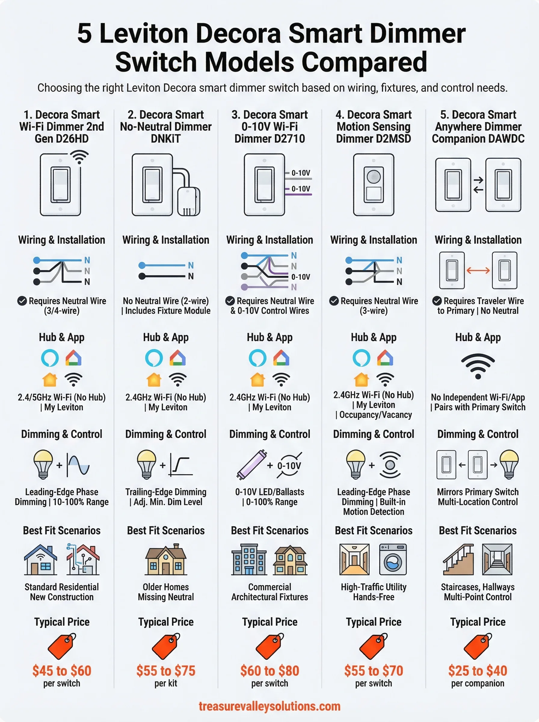 leviton decora smart dimmer switch infographic