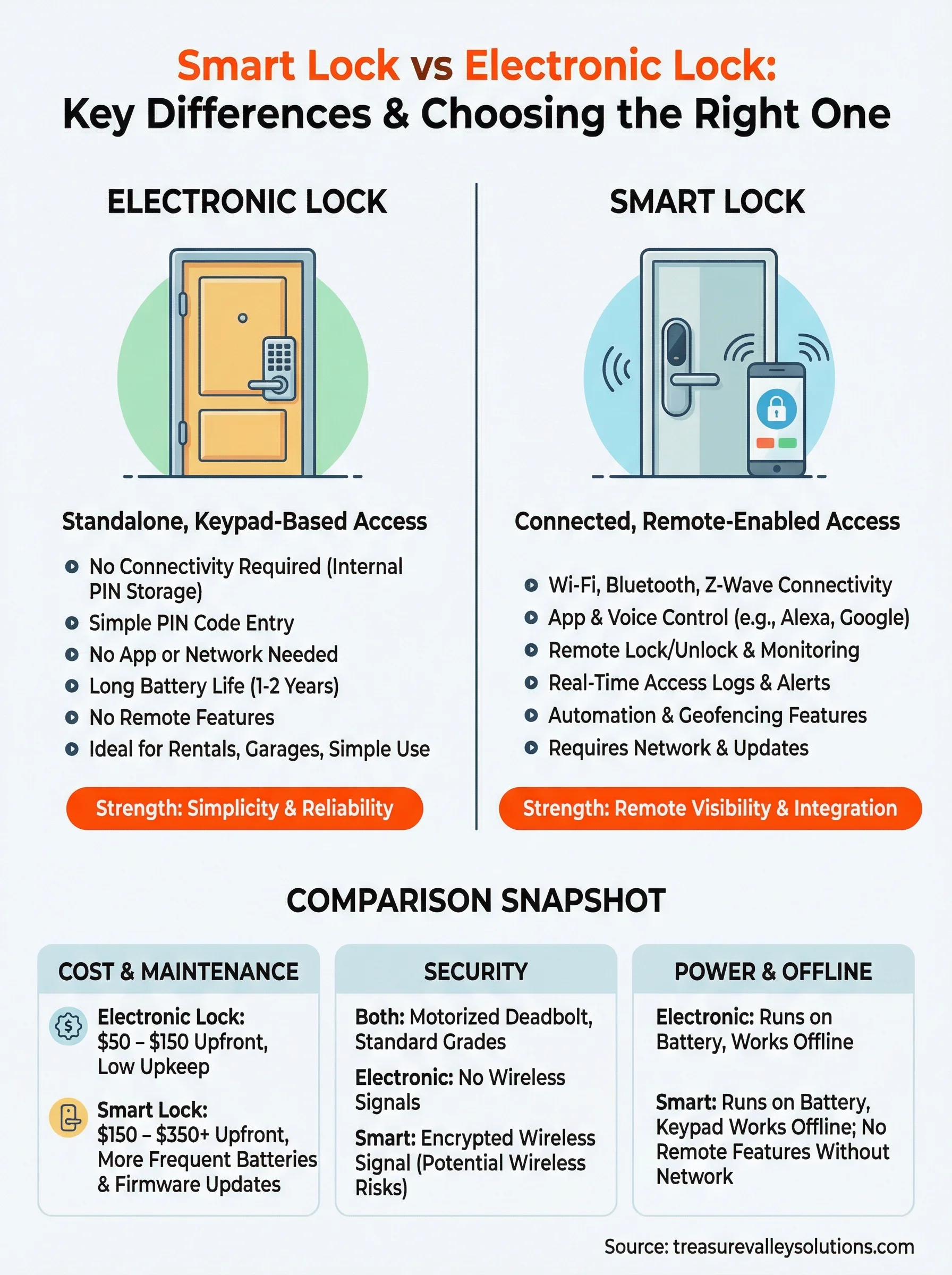 smart lock vs electronic lock infographic