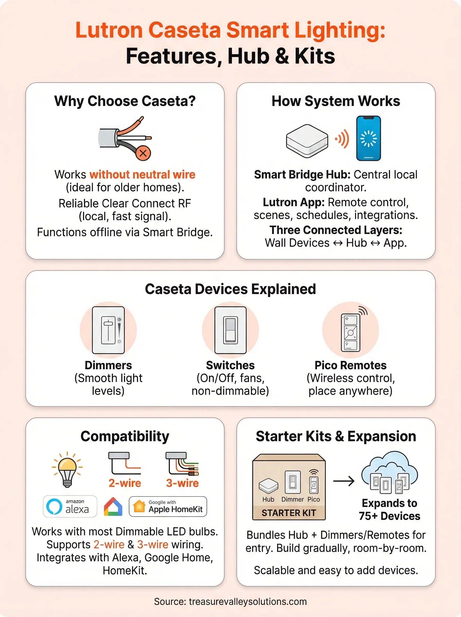 lutron caseta smart lighting infographic