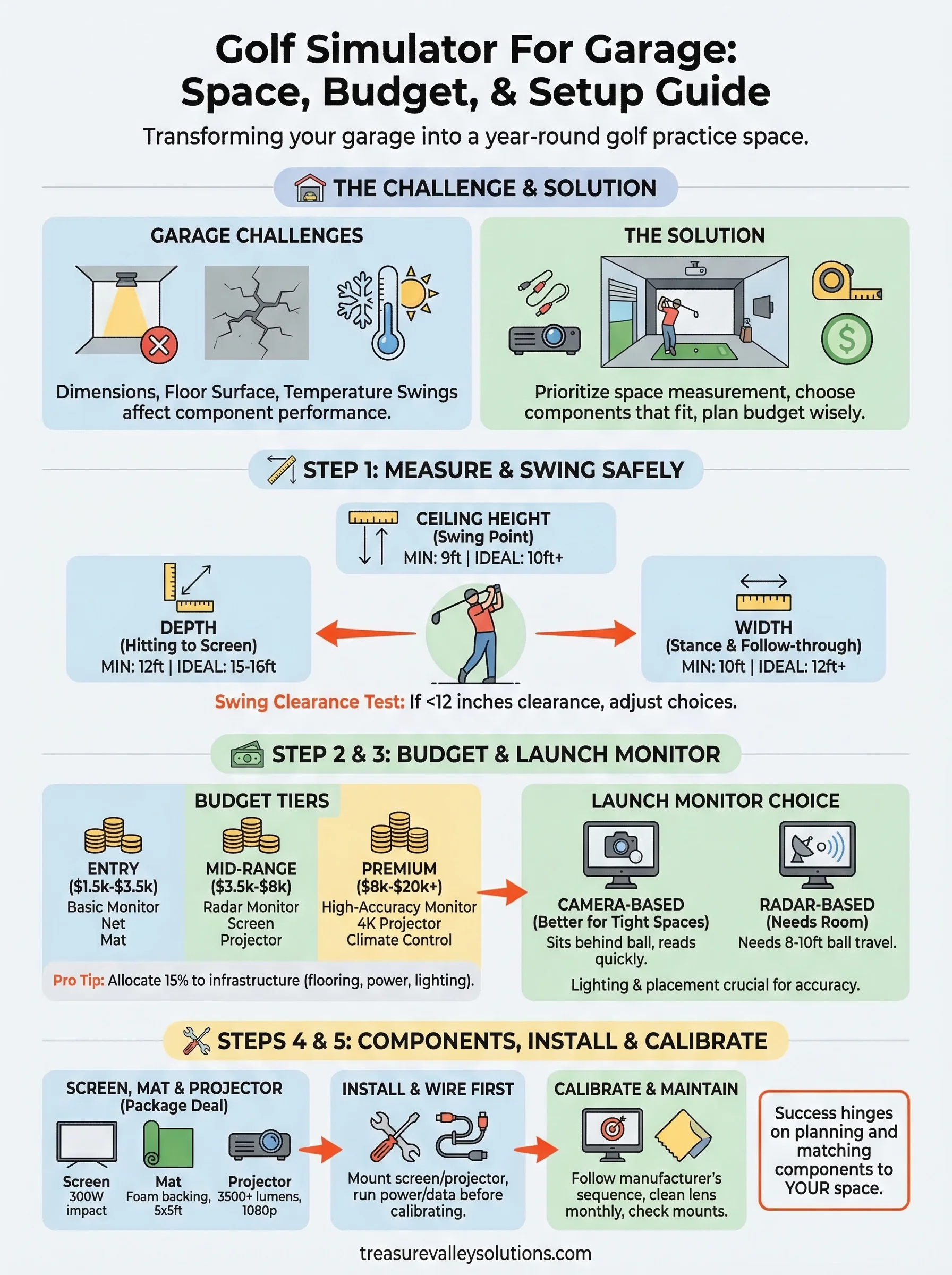 golf simulator for garage infographic
