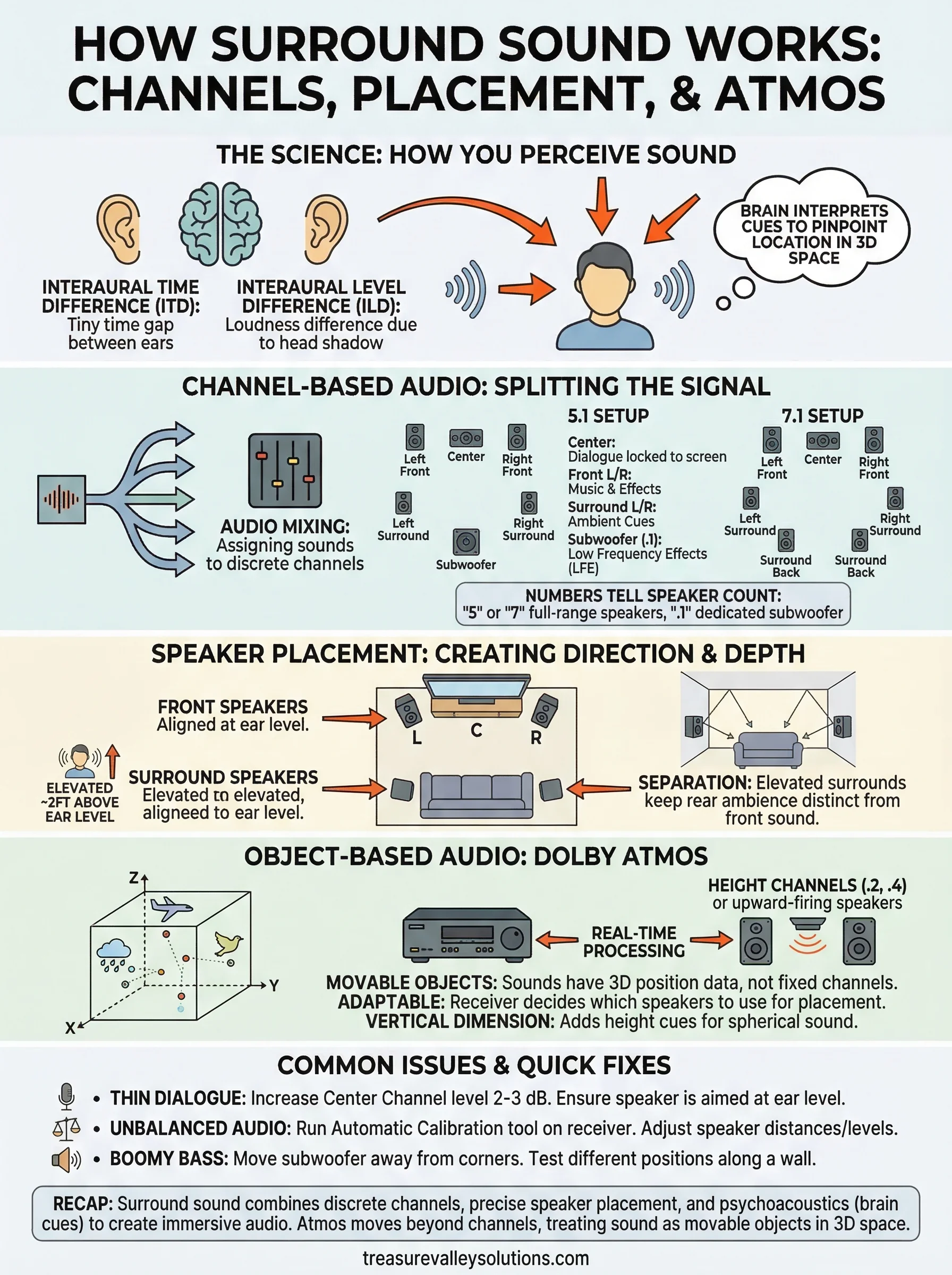 how does surround sound work infographic